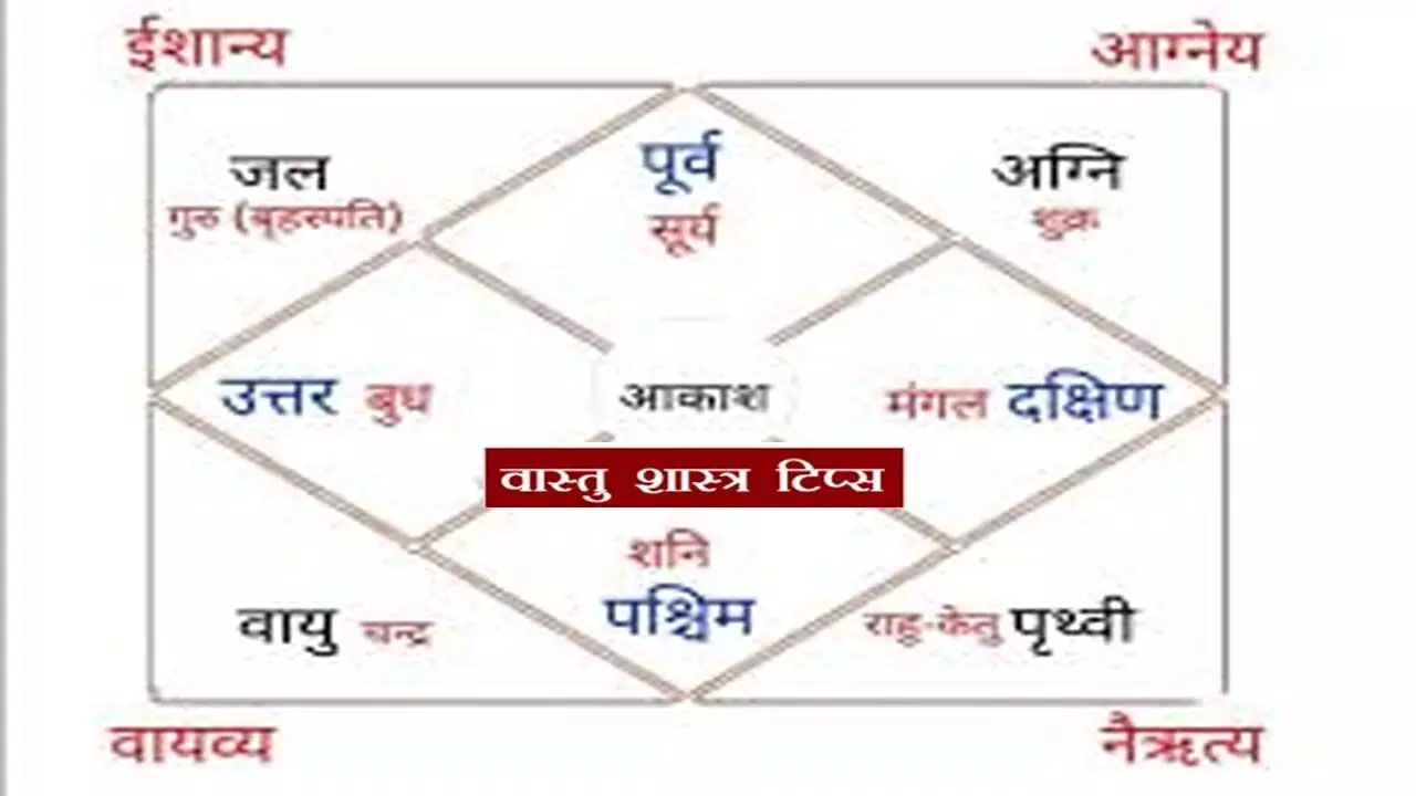 Vastu Shastra Dakshin-Purv Disha :वास्तु शास्त्र में दक्षिण-पूर्व दिशा को अग्नि का स्थान माना गया है। वास्तु शास्त्र के अनुसार दक्षिण-पूर्व दिशा का सही तरीके से उपयोग करने से जीवन में सुख, शांति, स्वास्थ्य और समृद्धि बनी रहती है।